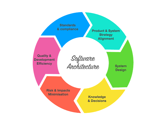 Software Architecture